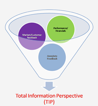Total Information Perspective